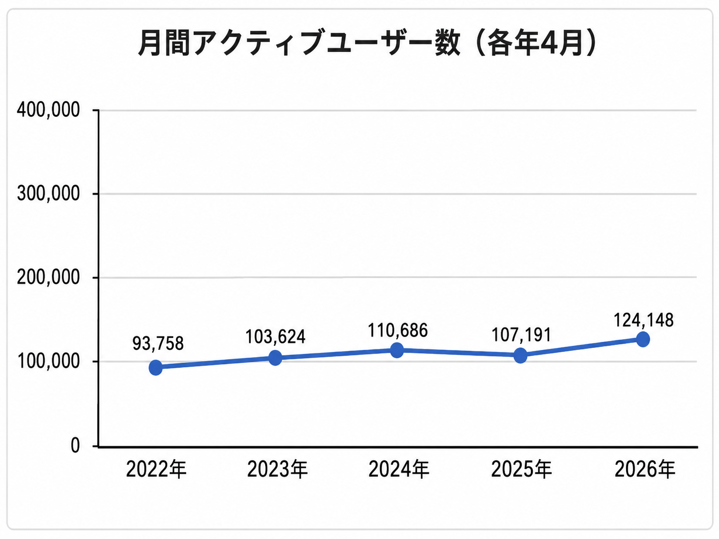 月間アクティブユーザー数の推移グラフ