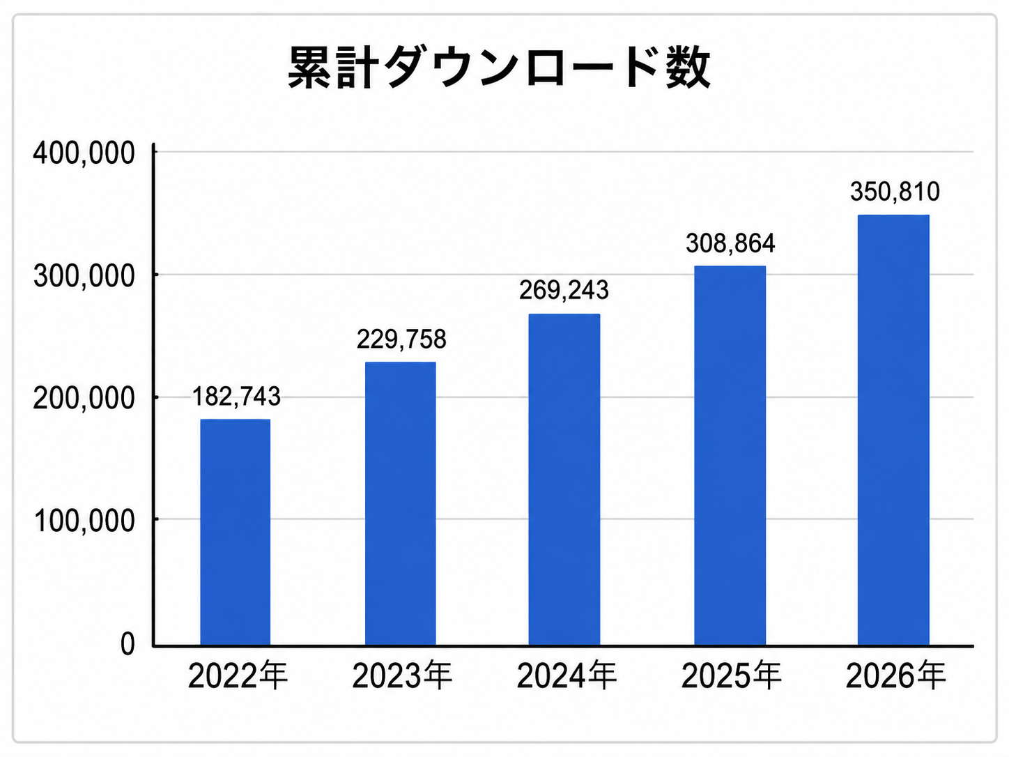 累計ダウンロード数の推移グラフ